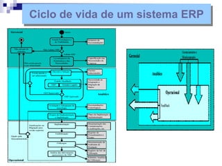 Ciclo de vida de um sistema ERP
 