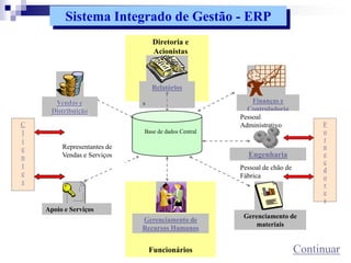 Apoio e Serviços
Base de dados Central
Relatórios
s
Diretoria e
Acionistas
Finanças e
Controladoria
Pessoal
Administrativo
Engenharia
Pessoal de chão de
Fábrica
Gerenciamento de
materiais
Gerenciamento de
Recursos Humanos
Funcionários
Vendas e
Distribuição
C
l
i
e
n
t
e
s
F
o
r
n
e
c
d
o
r
e
s
Representantes de
Vendas e Serviços
Continuar
Sistema Integrado de Gestão - ERP
 