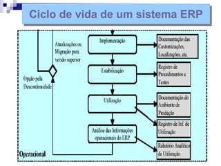 Ciclo de vida de um sistema ERP
 