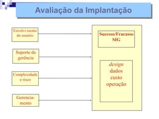 Envolvi mento
do usuário
Suporte da
gerência
Complexidade
e risco
Gerencia-
mento
design
dados
custo
operação
Sucesso/Fracasso
SIG
Avaliação da Implantação
 