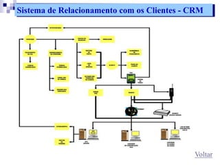 Sistema de Relacionamento com os Clientes - CRM
Voltar
 