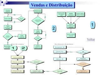 Visualizar produtos
com pedidos de
venda
Analisar
estatísticas
Informar
quantidades a serem
compradas
Visualizar pedidos de
compra já realizados
Informar condições
comerciais
1
Vendas e Distribuição
Cria novo
orçamento
Visualiza
fornecedores para
os produtos
Há novos
fornecedores?
Incluir
fornecedor
Sim
Envia solicitação
de cotação
Não
Todos fornecedores
responderam ou atingiu
data limite?
Recolhe retorno
dos fornecedores
Não
Analisa
propostas
Sim
Converte
orçamento em
pedido de compra
Está dentro
da verba?
Sim
Não
Incluir produto Incluir mais
produtos?
SimNão
2
Gerar pedido
Liberar pedido
Emit ir Aut orização
de Forneciment o
Fornecedor deve
confirmar pedido e
previsão de ent rega
Pesquisar AF
Rejeitar
recebimento
Ent rar com
produt os em est oque
Baixar AF
Comunicar
divergências aos
responsáveis
Setor de compras Recebimento de produtos
AF
existente
Sim
Não
Pagamento
antecipado?
Lançar em
Contas a Pagar
Há divergência
entre AF e NF
entrada
Sim
Sim
Não foi feito
pagam ento
antecipado?
Sim
21
Voltar
 