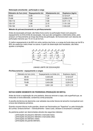 Detonação amortecida : perfuração e carga
Diâmetro do furo (mm)

Espaçamento (m)

Afastamento (m)

Explosivo (kg/m)

50-62

0,90

1,20

0,12-0,37

75-88

1,20

1,50

0,200-0,759

100-112

1,50

1,80

0,37-1,10

125-137

1,80

2,10

1,10-1,50

150-162

2,10

2,70

1,50-2,20

Método do pré-seccionamento ou pré-fissuramento:
Antes da escavação principal, são feitos furos (como na perfuração linear) com pequeno
espaçamento na linha limite de escavação, mas que são carregados e detonados antes, para
produzir um fissuramento ao longo das linhas de perfuração. Só funciona bem com desvios de
perfuração menores que 15 cm no pé do furo.
O melhor espaçamento é de 600 mm entre centros dos furos, e a carga de fundo deve ser de 60 a
90% da usada por metro linear na coluna. A partir da observação dos resultados, são feitos
ajustes e correções.

4

LINHAS LIMITE DE ESCAVAÇÃO
Pré-fissuramento : espaçamento e cargas
Diâmetro do furo (mm)

Espaçamento no limite (m)

Explosivo (kg/m)

38-44

0,30-0,45

0,12-0,37

50-83

0,45-0,60

0,12-0,37

75-88

0,45-0,90

0,20-0,75

100

0,60-1,20

0,37-1,10

NOTAS SOBRE DESMONTE DE PEDREIRAS (PRODUÇÃO DE BRITA):
Antes de iniciar a exploração de uma pedreira, deve-se remover a capa, solo superficial que, se
misturado à rocha detonada, contamina a brita produzida.
A escolha da técnica de desmonte a ser adotada visa evitar blocos de tamanho incompatível com
a boca dos britadores primários.
Quando ocorrem blocos muito grandes, devem ser fracionados por "fogachos" ou pela introdução
de cunhas. Embora tenham – individualmente – baixo custo, atrasam e encarecem a extração.
As pedreiras podem ser desmontadas através dos seguintes métodos:
- perfurações de pequeno diâmetro e bancada baixa;
- perfurações de pequeno diâmetro e bancadas altas;
- perfurações de diâmetro médio;
- perfurações de grande diâmetro.
13

 