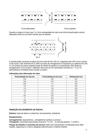 Furos alternados

Furos opostos

Quando a largura é maior que 1 m, há a necessidade de mais uma linha de perfuração central,
detonada antes ou ao mesmo tempo que as laterais.

A sobrefuração (excesso da altura do furo) será de 30 a 50 cm, chegando até a 90 cm em rochas
muito duras. Usar dinamite 40 % (40% em peso de nitroglicerina no explosivo) ou gelatina 40 a 60
%, em ambos os casos contendo parte de nitrato de amônio na composição. Alta razão de
carregamento: 0,5 a 2 kg/m3. Diâmetro dos furos de 7/8" (perfuratriz manual) ou 1 ½ a 2 ½"
(perfuratrizes montadas sobre carreta ou trator).
Indicações para detonação de valas
Profundidade da vala (m)
0,4
0,6
0,8
1,0
1,2
1,5
2
2,5
3
3,5
4,0

Profundidade do furo (m)
0,6
0,9
1,1
1,4
1,6
1,9
2,4
3,0
3,5
4,0
4,5

Afastamento (m)
0,4
0,6
0,8
0,9
0,9
0,9
0,9
0,9
0,9
0,9
0,9

REMOÇÃO DO DESMONTE DE ROCHA:
Destino: base de aterro ou bota-fora, enrocamentos, britadores.
Equipamentos:
Carregamento: escavadeiras , carregadeiras (esteira ou pneus);
Transporte: caminhões basculantes (comuns: 7 a 12 t; ou fora-de-estrada : 7 a 200 t).
Praças de trabalho e caminhos de serviço: fazer boa manutenção e sinalização para obter
rapidez, segurança e o menor desgaste possível para o material rodante.
15

 