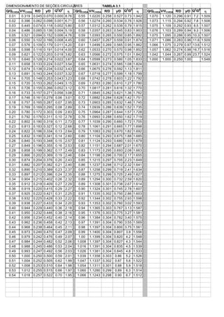 DIMENSIONAMENTO DE SEÇÕES CIRCULARES TABELA 3.1
Q/QCHEIA V/VCHEIA R/D y/D Q2
/D5
Q/QCHEIA V/VCHEIA R/D y/D Q2
/D5
Q/QCHEIA V/VCHEIA R/D y/D Q2
/D5
0.01 0.319 0.045 0.070 0.000 8.76 0.55 1.0220 0.258 0.527 0.73 1.942 1.070 1.120 0.296 0.91 7.2 1.509
0.02 0.396 0.062 0.098 0.001 6.71 0.56 1.0274 0.260 0.534 0.76 1.926 1.073 1.115 0.294 0.92 7.8 1.508
0.03 0.445 0.074 0.118 0.002 5.80 0.57 1.0312 0.262 0.539 0.79 1.915 1.075 1.109 0.292 0.93 8.5 1.507
0.04 0.486 0.085 0.136 0.004 5.19 0.58 1.0357 0.263 0.545 0.83 1.903 1.076 1.103 0.289 0.94 9.3 1.506
0.05 0.521 0.094 0.152 0.006 4.76 0.59 1.0393 0.265 0.550 0.85 1.892 1.075 1.095 0.286 0.95 10.3 1.507
0.06 0.550 0.102 0.166 0.008 4.45 0.60 1.0457 0.267 0.559 0.91 1.874 1.071 1.086 0.283 0.96 11.6 1.509
0.07 0.576 0.109 0.179 0.011 4.20 0.61 1.0499 0.269 0.565 0.95 1.862 1.066 1.075 0.279 0.97 13.6 1.512
0.08 0.598 0.116 0.191 0.014 4.00 0.62 1.0533 0.270 0.570 0.98 1.852 1.057 1.062 0.274 0.98 16.7 1.516
0.09 0.621 0.122 0.203 0.018 3.82 0.63 1.0566 0.272 0.575 1.01 1.842 1.042 1.044 0.267 0.99 23.7 1.524
0.10 0.640 0.128 0.214 0.022 3.67 0.64 1.0599 0.273 0.580 1.05 1.833 1.000 1.000 0.250 1.00 1.548
0.11 0.658 0.133 0.224 0.027 3.54 0.65 1.0631 0.274 0.585 1.08 1.824
0.12 0.674 0.138 0.234 0.032 3.43 0.66 1.0675 0.276 0.592 1.13 1.811
0.13 0.691 0.143 0.244 0.037 3.32 0.67 1.0718 0.277 0.599 1.18 1.799
0.14 0.705 0.148 0.253 0.043 3.23 0.68 1.0742 0.278 0.603 1.22 1.792
0.15 0.720 0.153 0.262 0.049 3.15 0.69 1.0783 0.280 0.610 1.27 1.780
0.15 0.726 0.155 0.266 0.052 3.12 0.70 1.0817 0.281 0.616 1.32 1.770
0.16 0.733 0.157 0.271 0.056 3.08 0.71 1.0845 0.282 0.621 1.36 1.762
0.17 0.746 0.161 0.279 0.06 3.01 0.72 1.0882 0.284 0.628 1.42 1.751
0.18 0.757 0.165 0.287 0.07 2.95 0.73 1.0903 0.285 0.632 1.46 1.745
0.19 0.769 0.169 0.295 0.08 2.89 0.74 1.0939 0.286 0.639 1.52 1.735
0.20 0.780 0.172 0.303 0.09 2.83 0.75 1.0964 0.287 0.644 1.57 1.728
0.21 0.792 0.176 0.311 0.10 2.78 0.76 1.0993 0.288 0.650 1.62 1.719
0.22 0.802 0.180 0.319 0.11 2.73 0.77 1.1039 0.290 0.660 1.72 1.705
0.23 0.813 0.183 0.327 0.12 2.68 0.78 1.1061 0.291 0.665 1.77 1.698
0.24 0.822 0.186 0.334 0.13 2.64 0.79 1.1083 0.292 0.670 1.82 1.692
0.25 0.832 0.190 0.341 0.14 2.60 0.80 1.1104 0.293 0.675 1.88 1.685
0.26 0.840 0.193 0.348 0.15 2.57 0.81 1.1124 0.293 0.680 1.93 1.679
0.27 0.849 0.196 0.355 0.16 2.53 0.82 1.1151 0.294 0.687 2.01 1.670
0.28 0.858 0.199 0.362 0.17 2.49 0.83 1.1173 0.295 0.693 2.08 1.663
0.29 0.866 0.202 0.369 0.19 2.46 0.84 1.1198 0.296 0.700 2.17 1.655
0.30 0.874 0.204 0.376 0.20 2.43 0.85 1.1215 0.297 0.705 2.23 1.649
0.31 0.882 0.207 0.382 0.21 2.40 0.86 1.1237 0.298 0.712 2.32 1.641
0.32 0.890 0.210 0.389 0.23 2.37 0.87 1.1258 0.299 0.719 2.41 1.634
0.33 0.897 0.212 0.396 0.24 2.35 0.88 1.1275 0.299 0.725 2.49 1.627
0.34 0.904 0.215 0.402 0.26 2.32 0.89 1.1294 0.300 0.732 2.59 1.620
0.35 0.912 0.218 0.409 0.27 2.29 0.89 1.1308 0.301 0.738 2.67 1.614
0.36 0.919 0.220 0.415 0.29 2.27 0.90 1.1324 0.301 0.745 2.78 1.607
0.37 0.925 0.222 0.421 0.31 2.25 0.91 1.1335 0.302 0.750 2.86 1.603
0.38 0.932 0.225 0.428 0.33 2.22 0.92 1.1344 0.302 0.755 2.93 1.598
0.39 0.938 0.227 0.433 0.34 2.20 0.93 1.1353 0.302 0.760 3.02 1.593
0.40 0.944 0.229 0.440 0.36 2.18 0.94 1.1365 0.303 0.767 3.13 1.587
0.41 0.950 0.232 0.446 0.38 2.16 0.95 1.1376 0.303 0.775 3.27 1.581
0.42 0.956 0.234 0.452 0.40 2.14 0.96 1.1384 0.304 0.782 3.40 1.575
0.43 0.962 0.236 0.458 0.42 2.13 0.97 1.1391 0.304 0.790 3.55 1.569
0.44 0.968 0.238 0.464 0.45 2.11 0.98 1.1397 0.304 0.800 3.75 1.561
0.45 0.973 0.240 0.470 0.47 2.09 0.99 1.1400 0.304 0.807 3.9 1.556
0.46 0.979 0.242 0.476 0.49 2.07 1.00 1.1399 0.304 0.820 4.2 1.548
0.47 0.984 0.244 0.482 0.52 2.06 1.008 1.1397 0.304 0.827 4.3 1.544
0.48 0.988 0.245 0.486 0.53 2.04 1.016 1.1391 0.304 0.835 4.5 1.539
0.49 0.993 0.247 0.492 0.56 2.03 1.026 1.1381 0.304 0.845 4.8 1.533
0.50 1.000 0.250 0.500 0.59 2.01 1.039 1.1358 0.303 0.86 5.2 1.526
0.51 1.004 0.252 0.505 0.62 1.99 1.047 1.1337 0.302 0.87 5.6 1.522
0.52 1.008 0.253 0.510 0.64 1.98 1.054 1.1311 0.301 0.88 5.9 1.518
0.53 1.012 0.255 0.515 0.66 1.97 1.060 1.1280 0.299 0.89 6.3 1.514
0.54 1.018 0.257 0.522 0.70 1.95 1.066 1.1243 0.298 0.90 6.7 1.512
 