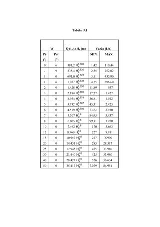 Tabela 5.1
W Q (L/s) Ha (m) Vazão (L/s)
Pé
(’)
Pol
(”)
MIN. MAX.
0 6 381,2 1,580
aH 1,42 110,44
- 9 535,4 1,530
aH 2,55 252,02
1 0 691,0 1,522
aH 3,11 455,90
1 6 1.057 1,538
aH 4,25 696,60
2 0 1.428 1,550
aH 11,89 937
3 0 2.184 1,566
aH 17,27 1.427
4 0 2.954 1,578
aH 36,81 1.922
5 0 3.732 1,587
aH 45,31 2.423
6 0 4.519 1,595
aH 73,62 2.930
7 0 5.307 1,6
aH 84,95 3.437
8 0 6.065 1,6
aH 99,11 3.950
10 0 7.462 1,6
aH 170 5.663
12 0 8.860 1,6
aH 227 9.911
15 0 10.957 1,6
aH 227 16.990
20 0 14.451 1,6
aH 283 28.317
25 0 17.945 1,6
aH 425 33.980
30 0 21.440 1,6
aH 425 33.980
40 0 28.428 1,6
aH 526 56.634
50 0 35.417 1,6
aH 7.079 84.951
 
