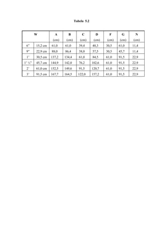 Tabela 5.2
W A
(cm)
B
(cm)
C
(cm)
D
(cm)
F
(cm)
G
(cm)
N
(cm)
6” 15,2 cm 61,0 61,0 39,4 40,3 30,5 61,0 11,4
9” 22,9 cm 88,0 86,4 38,0 57,5 30,5 45,7 11,4
1’ 30,5 cm 137,2 134,4 61,0 84,5 61,0 91,5 22,9
1’ ½” 45,7 cm 144,9 142,0 76,2 102,6 61,0 91,5 22,9
2’ 61,0 cm 152,5 149,6 91,5 120,7 61,0 91,5 22,9
3’ 91,5 cm 167,7 164,5 122,0 157,2 61,0 91,5 22,9
 
