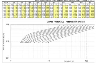 f t m cfs l /s cfs l /s cfs l /s cfs l /s cfs l /s cfs l /s cfs l /s cfs l /s cfs l /s cfs l /s
0.300 0.091 0.067 1.897 0.072 2.039 0.077 2.180 0.083 2.350 0.089 2.520 0.100 2.832 0.110 3.115 0.120 3.404 0.132 3.726 0.157 4.446
0.400 0.122 0.070 1.982 0.076 2.152 0.083 2.350 0.092 2.605 0.101 2.854 0.116 3.285 0.133 3.766 0.149 4.219 0.173 4.887 0.218 6.173
0.500 0.152 0.076 2.152 0.083 2.350 0.091 2.577 0.103 2.917 0.117 3.313 0.135 3.823 0.160 4.531 0.188 5.321 0.225 6.374 0.290 8.212
0.600 0.183 0.082 2.322 0.092 2.605 0.105 2.968 0.119 3.373 0.138 3.908 0.160 4.531 0.200 5.663 0.232 6.558 0.290 8.212 0.366 10.364
0.800 0.244 0.100 2.832 0.117 3.313 0.139 3.936 0.165 4.672 0.200 5.663 0.232 6.558 0.300 8.495 0.346 9.809 0.438 12.411 0.580 16.424
1.000 0.305 0.126 3.568 0.154 4.347 0.181 5.111 0.225 6.371 0.286 8.099 0.350 9.911 0.426 12.066 0.513 14.527 0.640 18.123 0.820 23.220
1.500 0.457 0.254 7.192 0.310 8.778 0.393 11.129 0.498 14.102 0.584 16.537 0.700 19.822 0.840 23.786 1.070 30.299 1.286 36.415 1.650 46.723
2.000 0.610 0.442 12.516 0.540 15.291 0.671 19.001 0.803 22.738 0.979 27.722 1.220 34.547 1.430 40.493 1.719 48.677 2.177 61.646 2.620 74.190
2.500 0.762 0.671 19.001 0.819 23.191 1.039 29.421 1.242 35.170 1.515 42.900 1.821 51.559 2.295 64.987 2.631 74.499 3.184 90.161 3.900 110.436
a 0.2
b 2
L 5.8
l 5.1
cfs 1.515
Valores Numéricos referentes a:Calhas PARSHALL - Fatores de Correção para W = 1.0; 2.0; 3.0; 4.0; 6.0 e 8.0
Hb / Ha 88%80% 82% 84% 86%78%70% 72% 74% 76%
Calhas PARSHALL - Fatores de Correção
0.01
0.10
1.00
1 10 100Correção (l /s)
AlturadeMontante(Ha(m))
70 72 74 76 78 80 82 84 86
70 72
88
74 76 78 80
90 92 94 96
82 84 86 8888
90 92
 