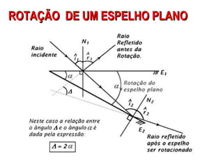 ROTAÇÃO DE UM ESPELHO PLANO
 