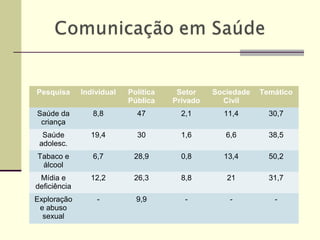 Pesquisa Individual Política
Pública
Setor
Privado
Sociedade
Civil
Temático
Saúde da
criança
8,8 47 2,1 11,4 30,7
Saúde
adolesc.
19,4 30 1,6 6,6 38,5
Tabaco e
álcool
6,7 28,9 0,8 13,4 50,2
Mídia e
deficiência
12,2 26,3 8,8 21 31,7
Exploração
e abuso
sexual
- 9,9 - - -
 