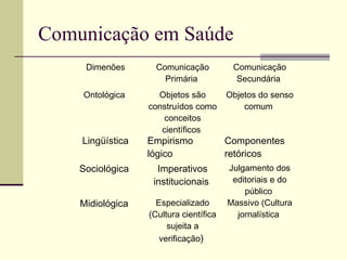 Comunicação em Saúde
Dimenões Comunicação
Primária
Comunicação
Secundária
Ontológica Objetos são
construídos como
conceitos
científicos
Objetos do senso
comum
Lingüística Empirismo
lógico
Componentes
retóricos
Sociológica Imperativos
institucionais
Julgamento dos
editoriais e do
público
Midiológica Especializado
(Cultura científica
sujeita a
verificação)
Massivo (Cultura
jornalística
 