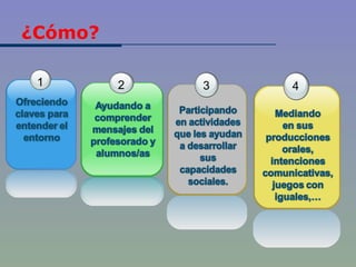 ¿Cómo? 1 2 4 3