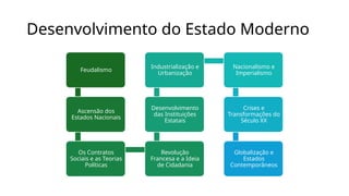 Desenvolvimento do Estado Moderno
Feudalismo
Ascensão dos
Estados Nacionais
Os Contratos
Sociais e as Teorias
Políticas
Revolução
Francesa e a Ideia
de Cidadania
Desenvolvimento
das Instituições
Estatais
Industrialização e
Urbanização
Nacionalismo e
Imperialismo
Crises e
Transformações do
Século XX
Globalização e
Estados
Contemporâneos
 