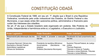 CONSTITUIÇÃO CIDADÃ
A Constituição Federal de 1988, em seu art. 1º, dispõe que o Brasil é uma República
Federativa, constituída pela união indissolúvel dos Estados, do Distrito Federal e dos
Municípios, e que esses entes têm autonomia política, administrativa e financeira para
cuidar dos interesses dos cidadãos.
No art. 2º diz que o Estado brasileiro está organizado em poderes. São Poderes da
União, independentes e harmônicos entre si, o Legislativo, o Executivo e o Judiciário.
Poder Legislativo Poder Executivo Poder Judiciário
Responsável pela elaboração das leis
leis
Sua missão é proceder a execução
das leis
Fiscalizador do real cumprimento das
das leis
Congresso Nacional: Câmara dos
Deputados e Senado Federal
Assembleias Legislativas
Câmara de Vereadores
Presidente da república (Ministros)
Governadores (Secretarios nos
estados)
Prefeitos (Secretarios Municipais)
Supremo Tribunal Federal, de Justiça
Justiça
Tribunais Regionais
Tribunais e Juízes do Trabalho,
Tribunais e Juízes Eleitorais, Tribunais
Tribunais e Juízes Militares,
 