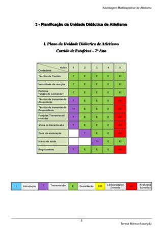 Abordagem Multidisciplinar de Atletismo




             3 -- Pllaniiffiicação da Uniidade Diidácttiica de Attllettiismo
             3 P an cação da Un dade D dác ca de A e smo



                     I.. Pllano da Uniidade Diidáctiica de Atlletiismo
                     I P ano da Un dade D dáct ca de At et smo
                               Corriida de Estaffetas – 7ºº Ano
                               Corr da de Esta etas – 7 Ano



                                  Aulas   1         2         3            4         5
                 Conteúdos

                 Técnica de Corrida       E         E         E            E         E


                 Velocidade de reacção    E         E         E            E         E

                 Partidas
                                          E         E         E            E         E
                 “Vozes de Comando”

                 Técnica de transmissão
                                          T         E         E            E        AS
                 Ascendente

                 Técnica de transmissão
                                          T/I       E         E            E        AS
                 Descendente

                 Funções Transmissor/
                                          T         E         E            E        AS
                 receptor

                 Zona de transmissão      T         E         E            E        AS


                 Zona de aceleração                 T         E            E        AS


                 Marca de saída                               T/I          E         E


                 Regulamento              T         E         E            E        AS




                    T     Transmissão                                      Consolidação/             Avaliação
I   Introdução                            E     Exercitação       C/D                        AS
                                                                             Domínio                 Sumativa




                                                5
                                                                                      Teresa Mónica Assunção
 