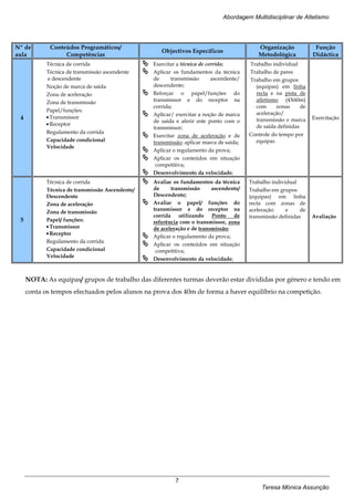 Abordagem Multidisciplinar de Atletismo




Nº de        Conteúdos Programáticos/                                                     Organização             Função
                                                   Objectivos Específicos
aula              Competências                                                            Metodológica           Didáctica
           Técnica de corrida                   Exercitar a técnica de corrida;        Trabalho individual
           Técnica de transmissão ascendente    Aplicar os fundamentos da técnica      Trabalho de pares
            e descendente                       de     transmissão       ascendente/   Trabalho em grupos
           Noção de marca de saída              descendente;                             (equipas) em linha
           Zona de aceleração                   Reforçar o papel/funções do              recta e na pista de
           Zona de transmissão                  transmissor e do receptor na             atletismo (4X60m)
                                                corrida;                                 com      zonas     de
           Papel/funções:
                                                Aplicar/ exercitar a noção de marca      aceleração/
 4         • Transmissor                                                                 transmissão e marca     Exercitação
                                                de saída e aferir este ponto com o
           • Receptor                                                                    de saída definidas
                                                transmissor;
           Regulamento da corrida                                                      Controle do tempo por
                                                Exercitar zona de aceleração e de
           Capacidade condicional               transmissão; aplicar marca de saída;     equipas
           Velocidade
                                                Aplicar o regulamento da prova;
                                                Aplicar os conteúdos em situação
                                                 competitiva;
                                                Desenvolvimento da velocidade;
           Técnica de corrida                   Avaliar os fundamentos da técnica      Trabalho individual
           Técnica de transmissão Ascendente/   de     transmissão      ascendente/    Trabalho em grupos
           Descendente                          Descendente;                           (equipas) em linha
           Zona de aceleração                   Avaliar o papel/ funções do            recta com zonas de
                                                transmissor e do receptor na           aceleração     e     de
           Zona de transmissão
                                                corrida utilizando Ponto de            transmissão definidas     Avaliação
 5         Papel/ funções:                      referência com o transmissor, zona
           • Transmissor                        de aceleração e de transmissão;
           • Receptor
                                                Aplicar o regulamento da prova;
           Regulamento da corrida
                                                Aplicar os conteúdos em situação
           Capacidade condicional                competitiva;
           Velocidade
                                                Desenvolvimento da velocidade;


     NOTA: As equipas/ grupos de trabalho das diferentes turmas deverão estar divididas por género e tendo em
     conta os tempos efectuados pelos alunos na prova dos 40m de forma a haver equilíbrio na competição.




                                                         7
                                                                                            Teresa Mónica Assunção
 