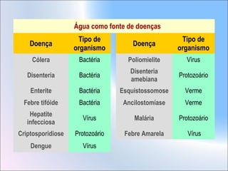 Água como fonte de doenças
Doença
Tipo de
organismo
Doença
Tipo de
organismo
Cólera Bactéria Poliomielite Vìrus
Disenteria Bactéria
Disenteria
amebiana
Protozoário
Enterite Bactéria Esquistossomose Verme
Febre tifóide Bactéria Ancilostomíase Verme
Hepatite
infecciosa
Vírus Malária Protozoário
Criptosporidiose Protozoário Febre Amarela Vírus
Dengue Vírus
 