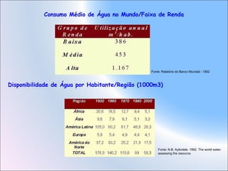 Consumo Médio de Água no Mundo/Faixa de Renda
Fonte: Relatório do Banco Mundial - 1992
Disponibilidade de Água por Habitante/Região (1000m3)
Fonte: N.B. Ayibotele. 1992. The world water:
assessing the resource.
 