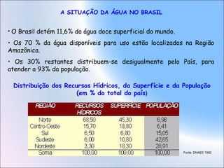 A SITUAÇÃO DA ÁGUA NO BRASIL
• O Brasil detém 11,6% da água doce superficial do mundo.
• Os 70 % da água disponíveis para uso estão localizados na Região
Amazônica.
• Os 30% restantes distribuem-se desigualmente pelo País, para
atender a 93% da população.
Distribuição dos Recursos Hídricos, da Superfície e da População
(em % do total do país)
Fonte: DNAEE 1992
 
