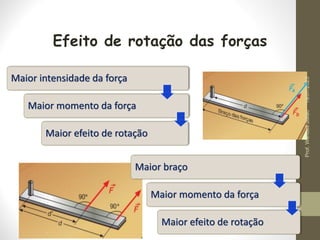 Maior intensidade da força
Maior momento da força
Maior efeito de rotação
Maior braço
Maior momento da força
Maior efeito de rotação
Efeito de rotação das forças
19/07/2023
Prof.
Wendell
Julião
 