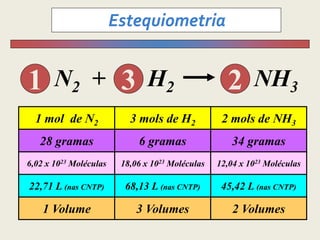 N2 + H2 NH3
1 3 2
2 Volumes
3 Volumes
1 Volume
45,42 L (nas CNTP)
68,13 L (nas CNTP)
22,71 L (nas CNTP)
12,04 x 1023 Moléculas
18,06 x 1023 Moléculas
6,02 x 1023 Moléculas
34 gramas
6 gramas
28 gramas
2 mols de NH3
3 mols de H2
1 mol de N2
 