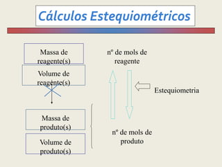 Massa de
reagente(s)
Volume de
reagente(s)
nº de mols de
reagente
Estequiometria
nº de mols de
produto
Massa de
produto(s)
Volume de
produto(s)
 