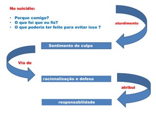 No suicidio:
• Porque comigo?
• O que foi que eu fiz?
• O que poderia ter feito para evitar isso ?
Sentimento de culpa
racionalização e defesa
responsabilidade
aturdimento
Via de
atribui
 