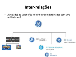 Inter-relações
• Atividades de valor e/ou know how compartilhados com uma
  unidade-irmã
 