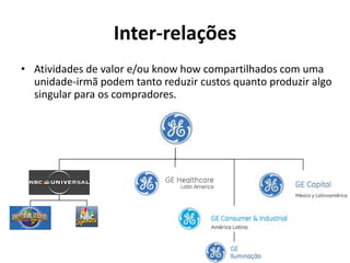 Inter-relações
• Atividades de valor e/ou know how compartilhados com uma
  unidade-irmã podem tanto reduzir custos quanto produzir algo
  singular para os compradores.
 
