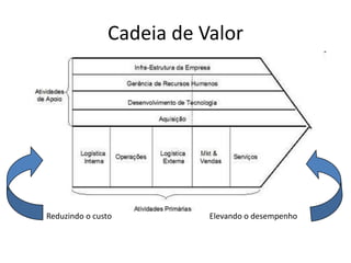 Cadeia de Valor




Reduzindo o custo         Elevando o desempenho
 