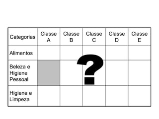 Classe   Classe   Classe   Classe   Classe
Categorias
               A        B        C        D        E

Alimentos

Beleza e
Higiene
Pessoal

Higiene e
Limpeza
 