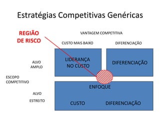 Estratégias Competitivas Genéricas
      REGIÃO                      VANTAGEM COMPETITIVA

     DE RISCO            CUSTO MAIS BAIXO         DIFERENCIAÇÃO



                          LIDERANÇA
               ALVO                              DIFERENCIAÇÃO
              AMPLO        NO CUSTO

ESCOPO
COMPETITIVO
                                      ENFOQUE
               ALVO
              ESTREITO
                             CUSTO           DIFERENCIAÇÃO
 