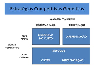 Estratégias Competitivas Genéricas
                                    VANTAGEM COMPETITIVA

                         CUSTO MAIS BAIXO          DIFERENCIAÇÃO



                ALVO
                          LIDERANÇA
                                                DIFERENCIAÇÃO
               AMPLO       NO CUSTO

  ESCOPO
COMPETITIVO
                                      ENFOQUE
                ALVO
              ESTREITO
                             CUSTO           DIFERENCIAÇÃO
 