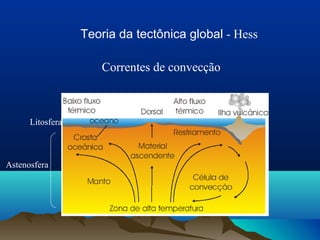Correntes de convecção
Astenosfera
Litosfera
Teoria da tectônica global - Hess
 