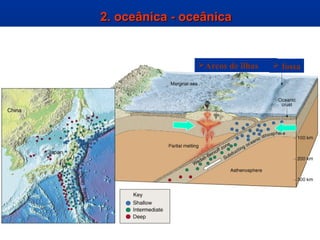 2. oceânica - oceânica2. oceânica - oceânica
Arcos de ilhas  fossa
 