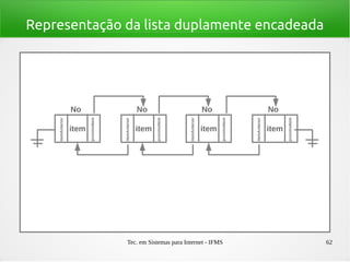 Tec. em Sistemas para Internet - IFMS 62
Representação da lista duplamente encadeada
item
proximoItem
item
proximoItem
item
proximoItem
item
proximoItem
No No No No
itemAnterior
itemAnterior
itemAnterior
itemAnterior
 