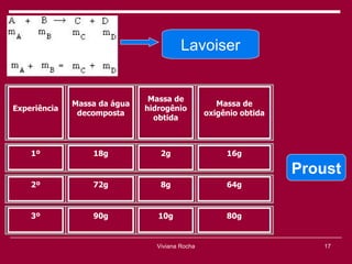 Lavoiser


                               Massa de
              Massa da água                        Massa de
Experiência                   hidrogênio
               decomposta                       oxigênio obtida
                                obtida



    1º            18g            2g                  16g

                                                                  Proust
    2º            72g            8g                  64g


    3º            90g            10g                 80g


                                Viviana Rocha                        17
 