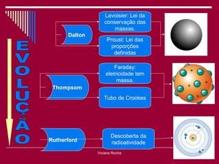 Lavoisier: Lei da
                  conservação das
                      massas.
      Dalton
                    Proust: Lei das
                      proporções
                       definidas

                       Faraday:
                   eletricidade tem
                        massa.
 Thompsom
                  Tubo de Crookes




                      Descoberta da
Rutherford            radioatividade
               Viviana Rocha           28
 