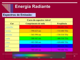 Energia Radiante
Espectros de Emissão:
                    Cores do espectro visível
         Cor       Comprimento de onda           Freqüência
 vermelho             ~ 625-740 nm              ~ 480-405 THz
 laranja              ~ 590-625 nm              ~ 510-480 THz
 amarelo              ~ 565-590 nm              ~ 530-510 THz
 verde                ~ 500-565 nm              ~ 600-530 THz
 ciano                ~ 485-500 nm              ~ 620-600 THz
 azul                 ~ 440-485 nm              ~ 680-620 THz
 violeta              ~ 380-440 nm              ~ 790-680 THz

                             Viviana Rocha                      34
 