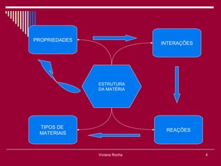 PROPRIEDADES
                               INTERAÇÕES




               ESTRUTURA
               DA MATÉRIA




 TIPOS DE
                                REAÇÕES
 MATERIAIS



               Viviana Rocha                4
 