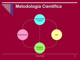 Metodologia Científica

                Observações
                  e dados




 Experimentos                   Leis




                 Hipóteses
                  ou teoria



                Viviana Rocha          5
 