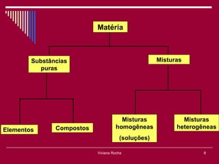 Matéria



        Substâncias                                Misturas
           puras




                                      Misturas             Misturas
               Compostos            homogêneas           heterogêneas
Elementos
                                      (soluções)

                           Viviana Rocha                         8
 