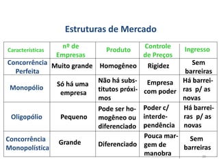 Aula_ Estrutura de Mercado_Concorrência, Monopolio e Oligopolio (1).pptx