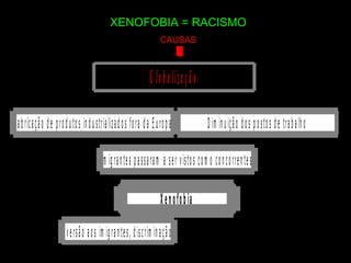 XENOFOBIA = RACISMO CAUSAS 