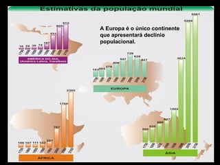 A Europa é o único continente que apresentará declínio populacional. 