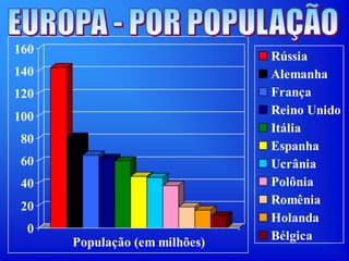 0
20
40
60
80
100
120
140
160
População (em milhões)
Rússia
Alemanha
França
Reino Unido
Itália
Espanha
Ucrânia
Polônia
Romênia
Holanda
Bélgica
 