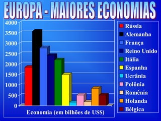 0
500
1000
1500
2000
2500
3000
3500
4000
Economia (em bilhões de US$)
Rússia
Alemanha
França
Reino Unido
Itália
Espanha
Ucrânia
Polônia
Romênia
Holanda
Bélgica
 