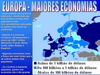 • Após analisar os 2 gráficos
anteriores, concluímos que
nem sempre um país mais
populoso é mais
rico, percebemos onde estão
os países mais fortes do
continente.
• Apenas 6 economias
europeias ultrapassaram a
marca de US$ 1 trilhão:
Alemanha, França, Reino
Unido, Itália, Rússia e
Espanha.
• Algumas economias como
a Suíça são mais fortes que a
de outros países mais
populosos.
• Já a Ucrânia é bastante
populoso, porém sua
economia não é tão grande.
 