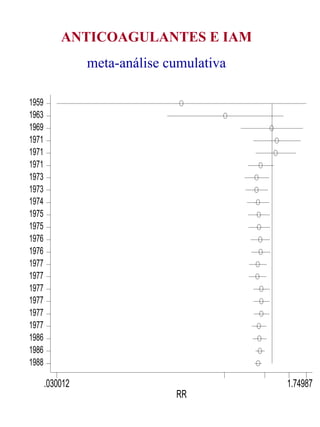 ANTICOAGULANTES E IAM meta-análise cumulativa 