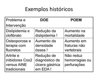 Exemplos históricos
Problema e          DOE                POEM
Intervenção
Dislipidemia e    Redução da        Aumento na
clofibrato        dislipidemia !    mortalidade
Osteoporose e     Aumento da        Aumento em
terapia com       densidade         fraturas não
fluoretos         óssea !           vertebrais
Artrite e         Redução de        Não reduz
inibidores Cox2   diagnóstico de    hemorragias ou
versus AINE       úlcera gástrica   perfurações
tradicionais      em EDA !
 